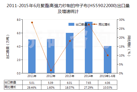 2011-2015年6月聚酯高強(qiáng)力紗制的簾子布(HS59022000)出口量及增速統(tǒng)計(jì)